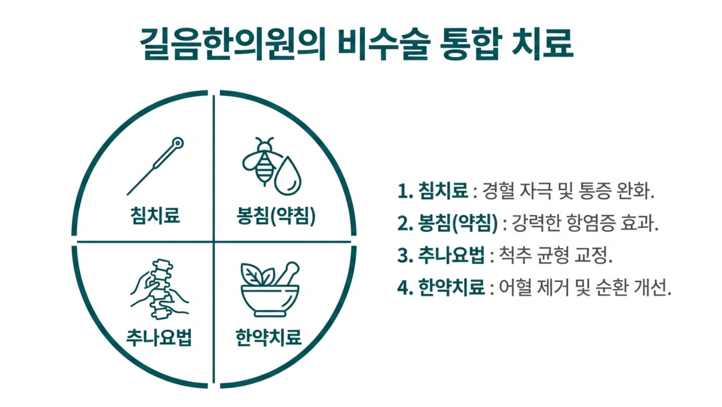 길음한의원의 경추디스크 비수술 요법 추나 약침 도침 한약치료