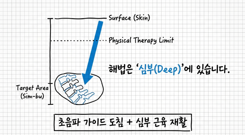 길음역 한의원에서 시행하는 초음파 가이드 도침 및 심부 침 전기자극술 시술 장면
