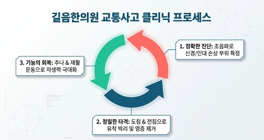 사고 후 만성 통증을 유발하는 유착 부위에 도침 치료를 시행하여 기능을 회복시키는 과정
