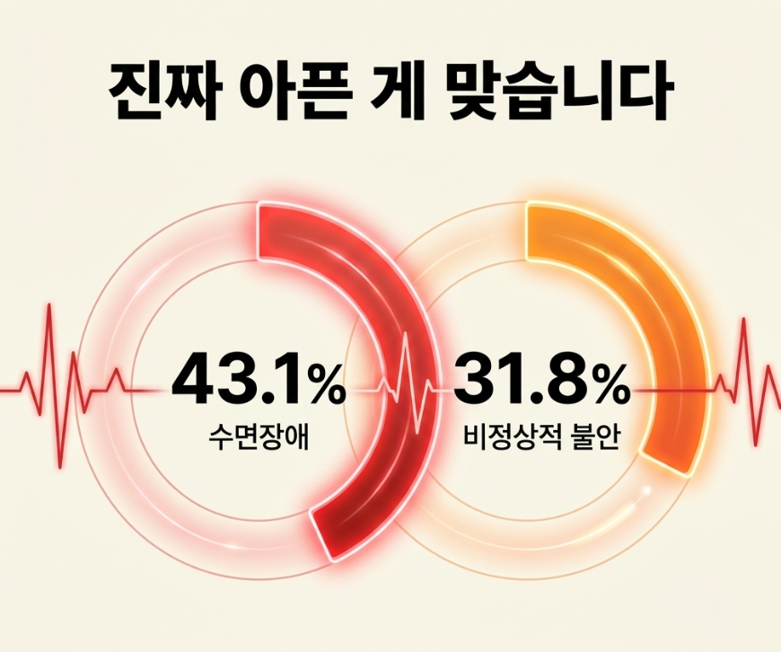길음역 교통사고 한의원 길음한의원에서 교통사고후 자율신경 이상으로 내원하시는 환자들이 호소하는 수면장애와 불안장애 데이터 수치