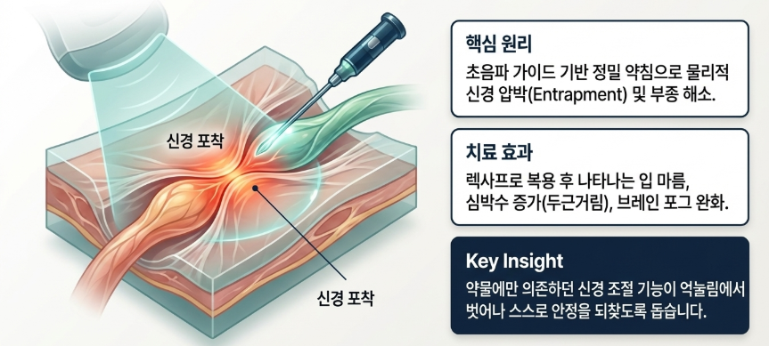 초음파 가이드 기반으로 자율신경계를 정밀하게 조절하는 길음한의원 김덕호 원장의 스네피(SNEPI) 약침 시술 장면