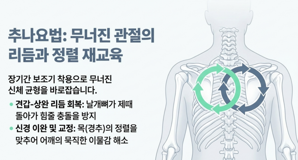 어깨 수술 후 가동범위 제한을 해결하기 위한 경추 및 견갑골 교정 추나요법 과정