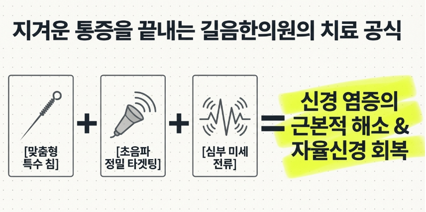 경추 신경 눌림 부위에 전침을 활용하여 심부 미세 전류를 전달하고 염증을 치료하는 방법