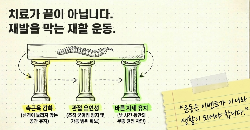 허리 통증 재발을 막기 위해 척추 주변 근육을 튼튼하게 만드는 재활 운동 동작