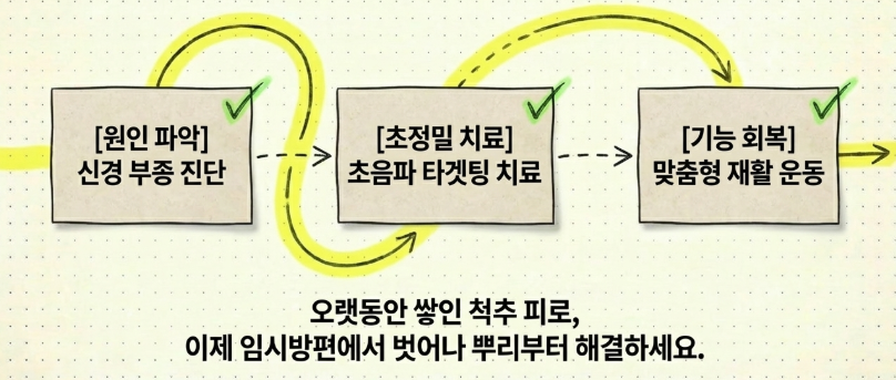 허리 통증 재발을 막기 위해 척추 주변 근육을 튼튼하게 만드는 재활 운동 동작