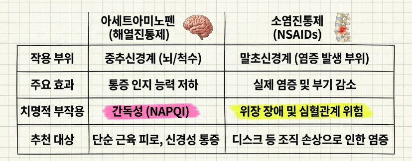 소염진통제인 NSAIDs가 위점막을 보호하는 COX-1 효소까지 억제하여 속쓰림을 유발하는 과정