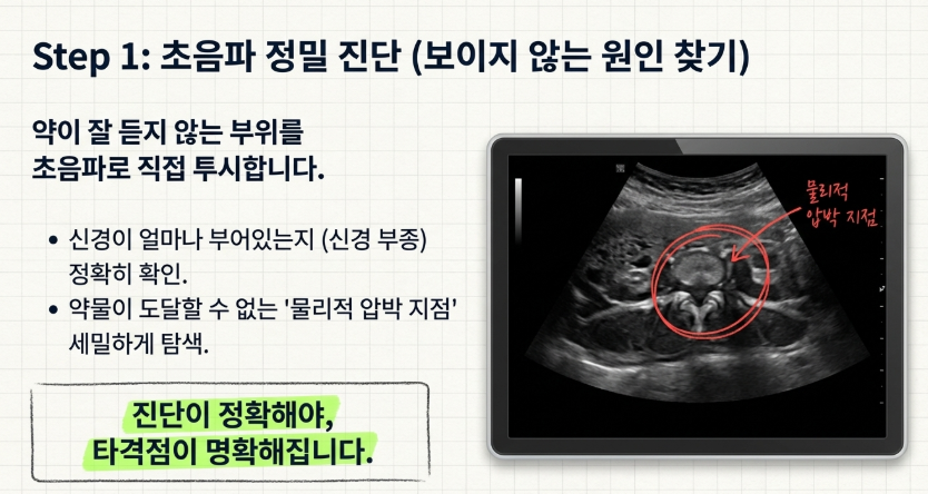진통제 복용량을 줄이고 척추 자생력을 높이기 위해 시행하는 체계적인 기능 회복 운동