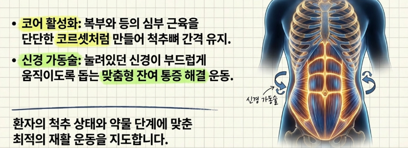 약물로 해결되지 않는 만성 허리 통증의 유착 부위를 초음파로 확인하며 치료하는 모습