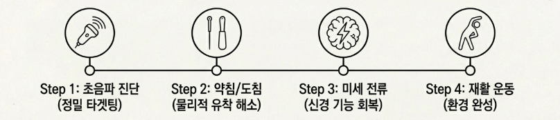 초음파 기기를 사용하여 신경이 눌린 정확한 위치를 찾아내고 약침으로 염증을 조절하는 치료 장면