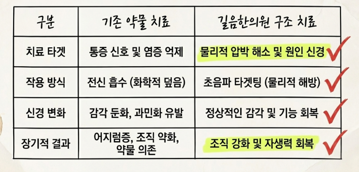 약물 장기 복용으로 인해 약해진 인대와 근육을 튼튼하게 만드는 척추 기능 회복 운동