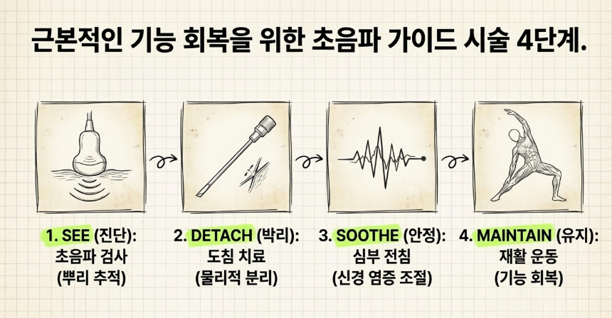 종암동 한의원 환자의 환부를 초음파 기기로 실시간 관찰하며 통증의 발원지를 찾는 정밀 검사 장면