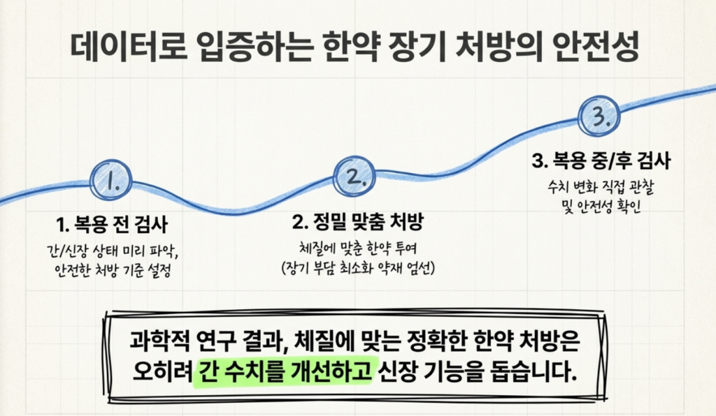 말초 혈액 채취를 통해 통증 없이 빠르게 간기능과 신장기능을 확인하는 검사 과정