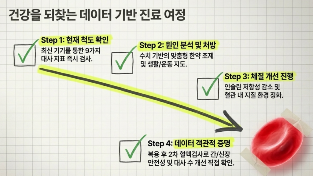한약 장기 처방 시 혈액검사 수치 변화를 통해 안전성을 객관적으로 입증하는 자료