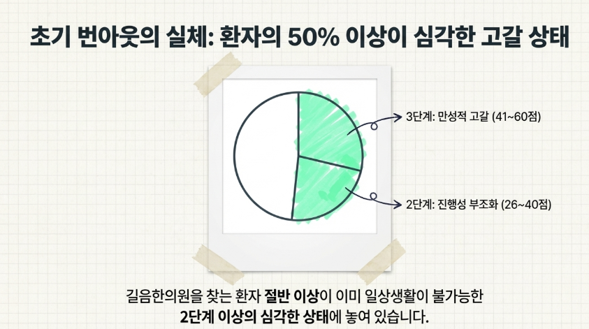 성북구 자율신경실조증 내원 환자들의 주요 증상 개선 수치와 회복 단계 그래프