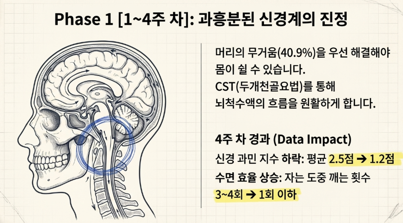 자율신경 균형을 바로잡아 만성 피로를 해결하는 CST 두개천골요법 시술 장면