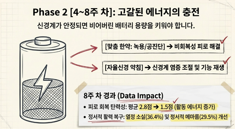 자율신경 균형을 바로잡아 만성 피로를 해결하는 CST 두개천골요법 시술 장면