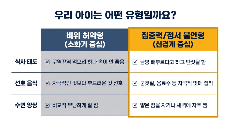소아 식욕부진의 두가지 유형. 비위허약형과 집중력저하형 도표
