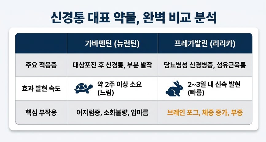 가바펜틴과 프레가발린 계열 약물 비교표