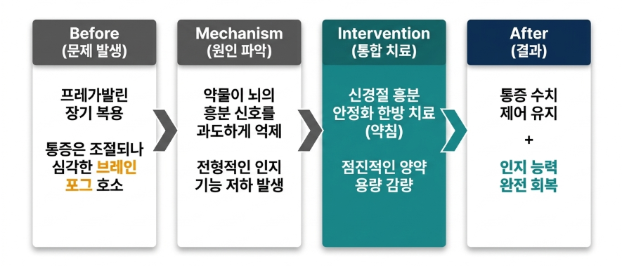 글루타메이트 효과와 부작용으로 내원해서 치료한 환자분 사례이미지