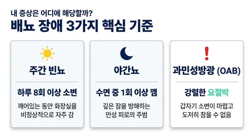 과민성방광 증상과 배뇨장애 진단의 3가지 핵심기준 도표