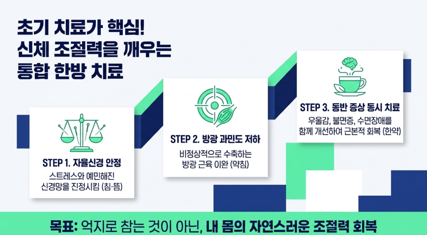 과민성방광 증상을 치료하는 통합 치료 - 자율신경, 방광과민도 조절, 우울 불면증 치료
