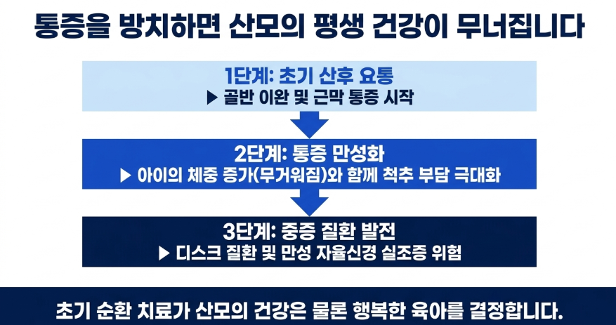 길음역 산후관리와 산후요통이 치료가 잘되어야 하는 의학적인 이유와 단계