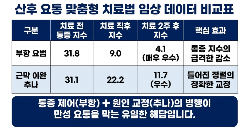 길음역 산후관리와 산후요통 침치료 부항치료 추나요법을 받은 환자분들의 호전 데이터