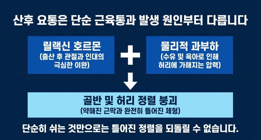길음역 산후관리와 산후요통 침치료 부항치료 추나요법이 필요한 원인을 단순 근육통과 비교해서 설명한 도표