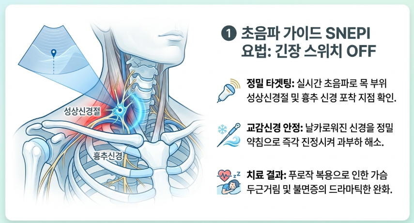 초음파 가이드로 푸로작 부작용인 신경 과민과 불면을 안정시키는 길음한의원 김덕호 원장의 스네피(SNEPI) 약침 시술 장면