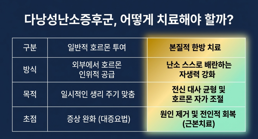 다낭성난소증후군 증상 자가 진단을 위한 3가지 핵심 체크리스트 가이드와 치료하는 방법의 구체화 이미지