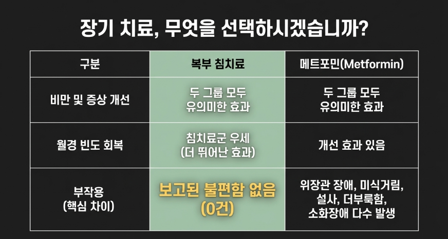 부작용 없는 다낭성난소증후군 침치료와 메트포민의 위장 장애 비교 도식