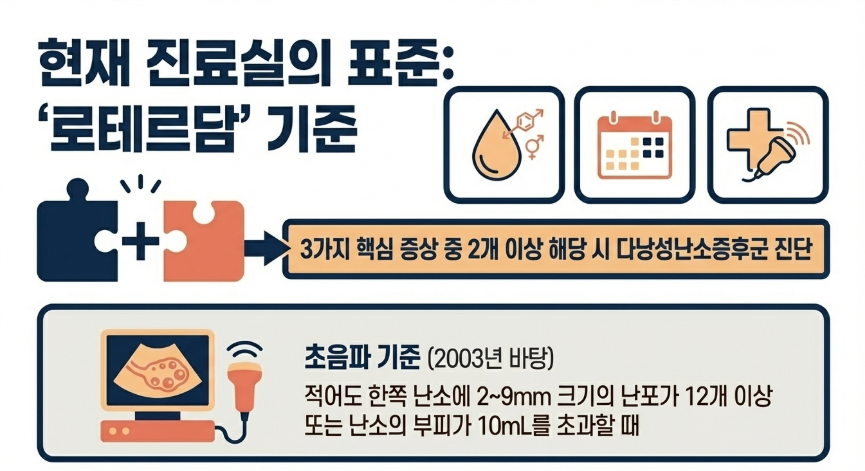 다낭성난소증후군 진단기준 핵심인 고안드로겐혈증과 무배란의 상관관계 도식