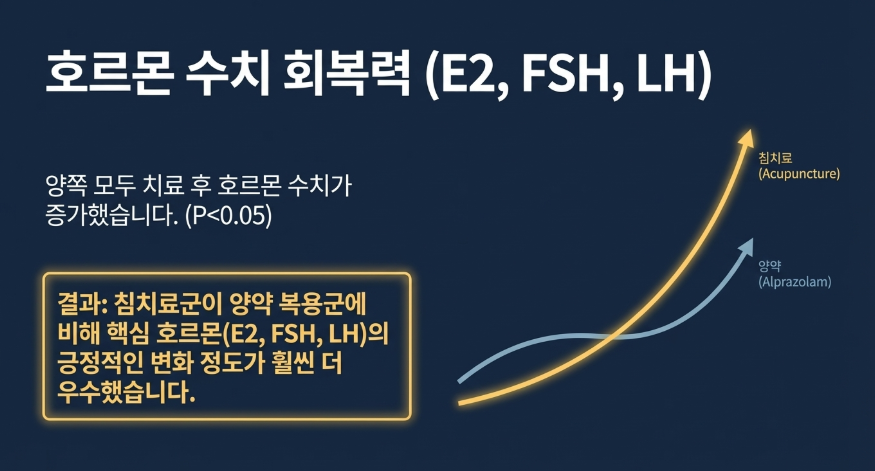 갱년기 불면증 침치료 수면의 질 개선 및 알프라졸람 유효율 비교 연구에서 호르몬 수치 회복력 그래프