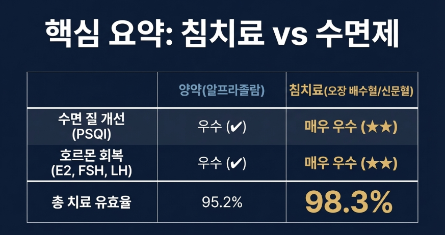 갱년기 불면증에 침치료가 수면제 알프라졸람보다 효과가 좋다는 연구결과 이미지