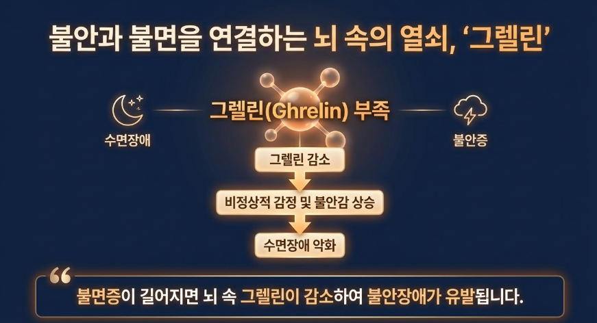 불안장애 한약인 온담탕이 그렐린을 조절하여 수면장애와 불안에 효과적인 그래프