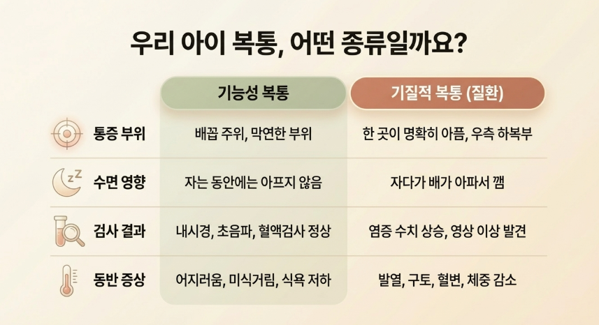 기능성 복통과 기질적 복통을 구분하는 증상과 부위 결과 구분표