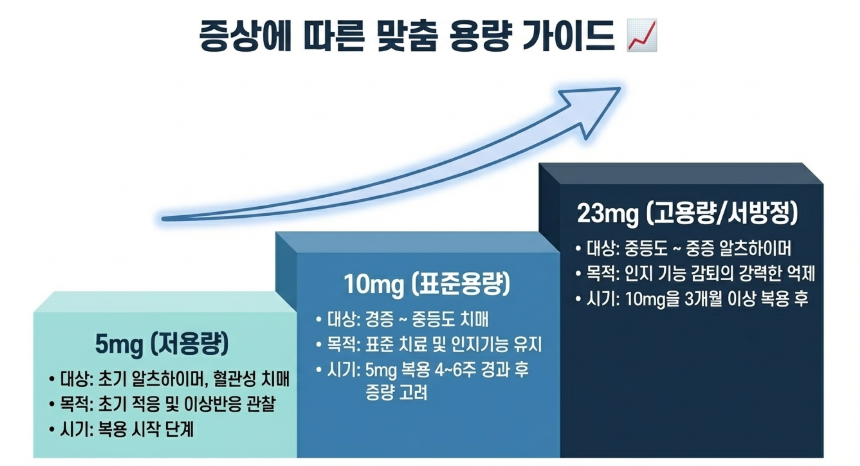 용량에 따른 도네페질 효과 차이와 용량가이드 도표
