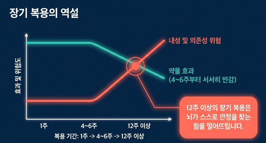 장기 복용시 12주이상 복용할경우 알프라졸람의 부작용 그래프