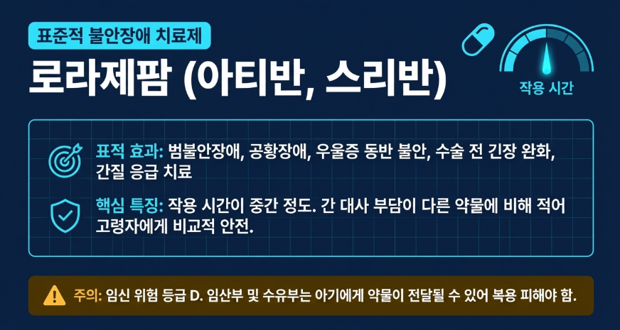 벤조디아제핀 효과중에서 불안장애 치료제인 로라제팜의 효과와 특징