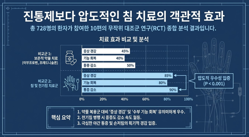 손목터널증후군 침치료가 양약에 비해 효과적인 이유 비교표