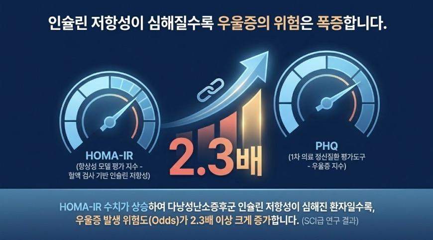 다낭성난소증후군과 인슐린저항성, 그리고 우울증의 2.3배 유병률 연관성