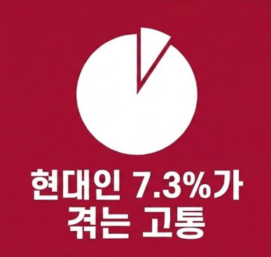 현대인의 불안장애 비율을 나타낸 그래프